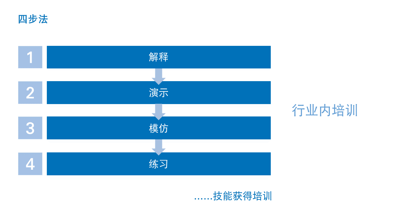 职业教育四步法 职业教育四步法