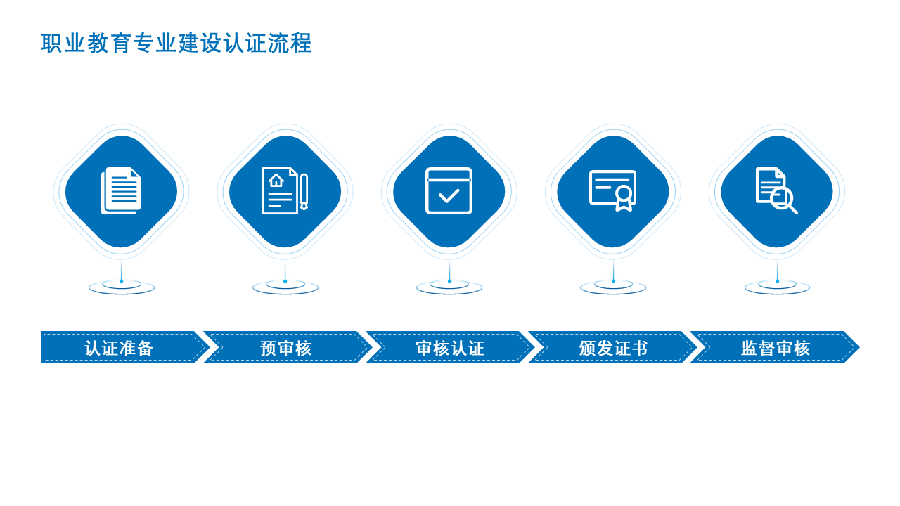 职业教育专业建设认证流程