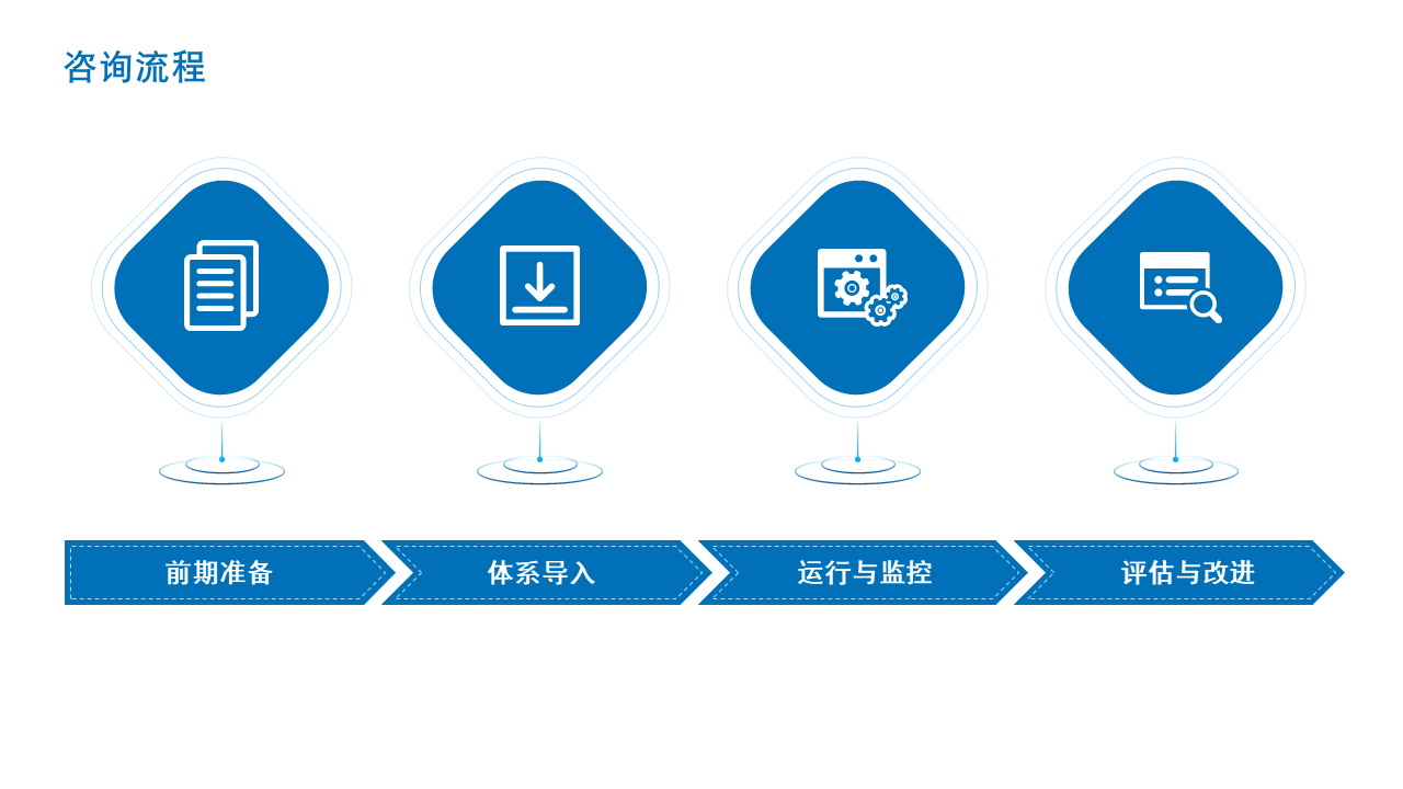 ISO21001教育组织管理体系咨询流程